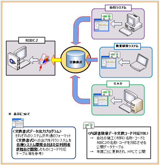 営繕積算システムRIBCデータ交換参考図